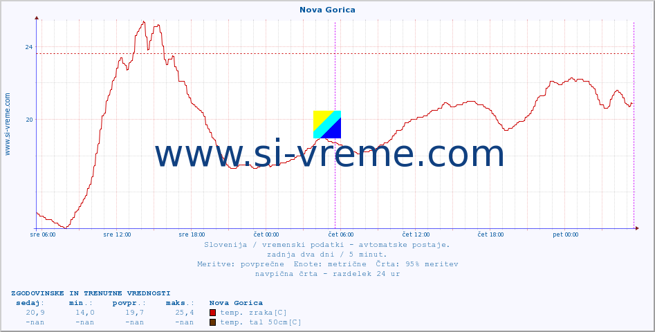 POVPREČJE :: Nova Gorica :: temp. zraka | vlaga | smer vetra | hitrost vetra | sunki vetra | tlak | padavine | sonce | temp. tal  5cm | temp. tal 10cm | temp. tal 20cm | temp. tal 30cm | temp. tal 50cm :: zadnja dva dni / 5 minut.