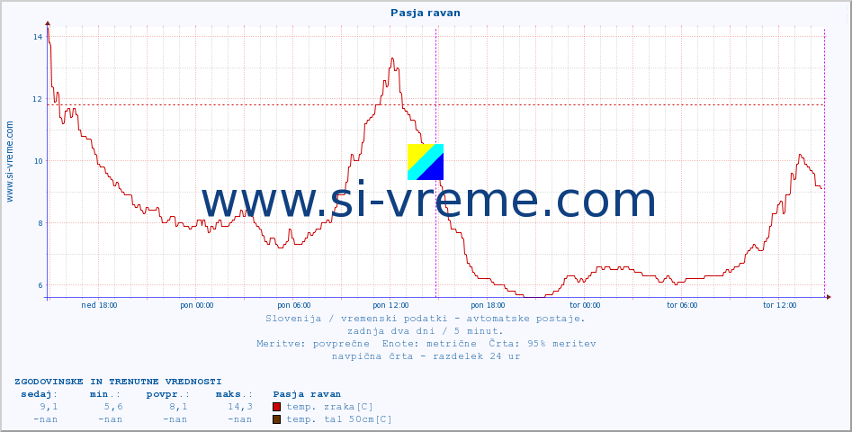 POVPREČJE :: Pasja ravan :: temp. zraka | vlaga | smer vetra | hitrost vetra | sunki vetra | tlak | padavine | sonce | temp. tal  5cm | temp. tal 10cm | temp. tal 20cm | temp. tal 30cm | temp. tal 50cm :: zadnja dva dni / 5 minut.