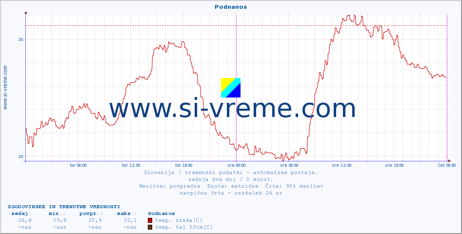 POVPREČJE :: Podnanos :: temp. zraka | vlaga | smer vetra | hitrost vetra | sunki vetra | tlak | padavine | sonce | temp. tal  5cm | temp. tal 10cm | temp. tal 20cm | temp. tal 30cm | temp. tal 50cm :: zadnja dva dni / 5 minut.