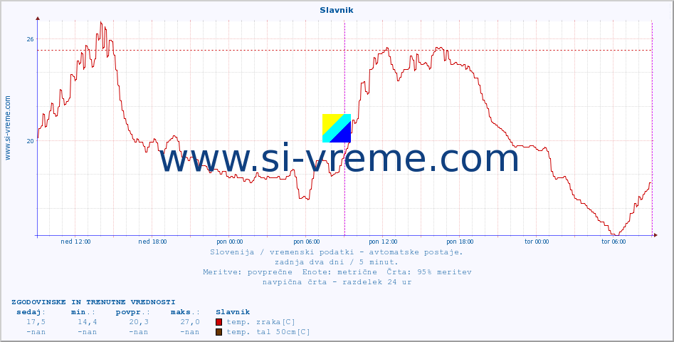 POVPREČJE :: Slavnik :: temp. zraka | vlaga | smer vetra | hitrost vetra | sunki vetra | tlak | padavine | sonce | temp. tal  5cm | temp. tal 10cm | temp. tal 20cm | temp. tal 30cm | temp. tal 50cm :: zadnja dva dni / 5 minut.