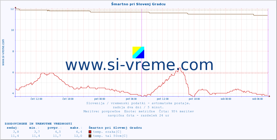 POVPREČJE :: Šmartno pri Slovenj Gradcu :: temp. zraka | vlaga | smer vetra | hitrost vetra | sunki vetra | tlak | padavine | sonce | temp. tal  5cm | temp. tal 10cm | temp. tal 20cm | temp. tal 30cm | temp. tal 50cm :: zadnja dva dni / 5 minut.