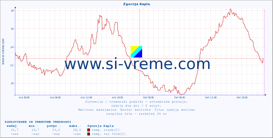 POVPREČJE :: Zgornja Kapla :: temp. zraka | vlaga | smer vetra | hitrost vetra | sunki vetra | tlak | padavine | sonce | temp. tal  5cm | temp. tal 10cm | temp. tal 20cm | temp. tal 30cm | temp. tal 50cm :: zadnja dva dni / 5 minut.