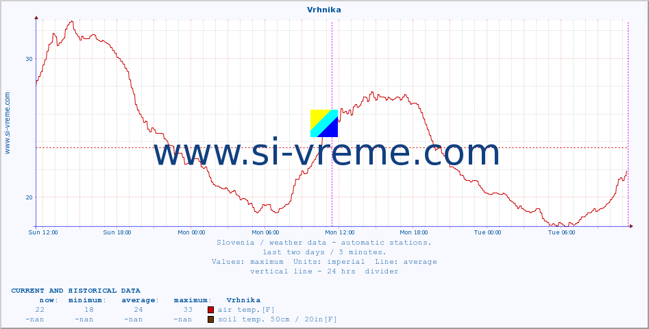  :: Vrhnika :: air temp. | humi- dity | wind dir. | wind speed | wind gusts | air pressure | precipi- tation | sun strength | soil temp. 5cm / 2in | soil temp. 10cm / 4in | soil temp. 20cm / 8in | soil temp. 30cm / 12in | soil temp. 50cm / 20in :: last two days / 5 minutes.