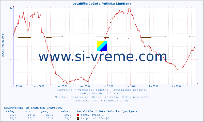 POVPREČJE :: Letališče Jožeta Pučnika Ljubljana :: temp. zraka | vlaga | smer vetra | hitrost vetra | sunki vetra | tlak | padavine | sonce | temp. tal  5cm | temp. tal 10cm | temp. tal 20cm | temp. tal 30cm | temp. tal 50cm :: zadnja dva dni / 5 minut.