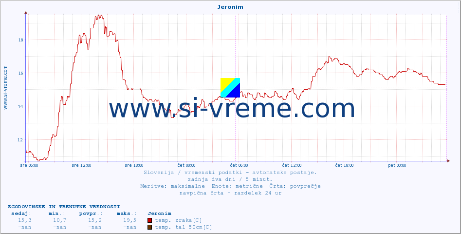 POVPREČJE :: Jeronim :: temp. zraka | vlaga | smer vetra | hitrost vetra | sunki vetra | tlak | padavine | sonce | temp. tal  5cm | temp. tal 10cm | temp. tal 20cm | temp. tal 30cm | temp. tal 50cm :: zadnja dva dni / 5 minut.