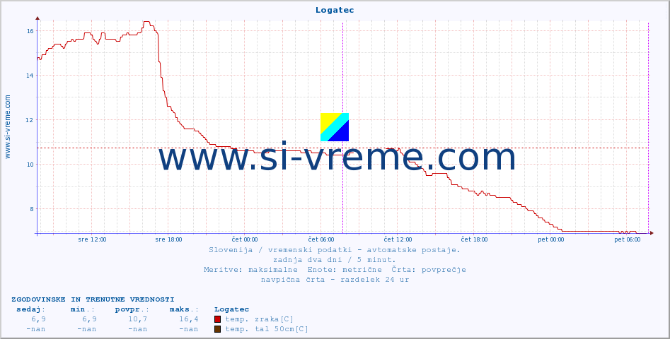 POVPREČJE :: Logatec :: temp. zraka | vlaga | smer vetra | hitrost vetra | sunki vetra | tlak | padavine | sonce | temp. tal  5cm | temp. tal 10cm | temp. tal 20cm | temp. tal 30cm | temp. tal 50cm :: zadnja dva dni / 5 minut.