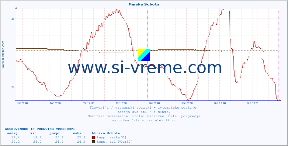 POVPREČJE :: Murska Sobota :: temp. zraka | vlaga | smer vetra | hitrost vetra | sunki vetra | tlak | padavine | sonce | temp. tal  5cm | temp. tal 10cm | temp. tal 20cm | temp. tal 30cm | temp. tal 50cm :: zadnja dva dni / 5 minut.