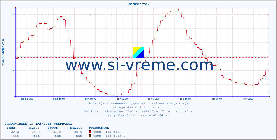 POVPREČJE :: Podčetrtek :: temp. zraka | vlaga | smer vetra | hitrost vetra | sunki vetra | tlak | padavine | sonce | temp. tal  5cm | temp. tal 10cm | temp. tal 20cm | temp. tal 30cm | temp. tal 50cm :: zadnja dva dni / 5 minut.