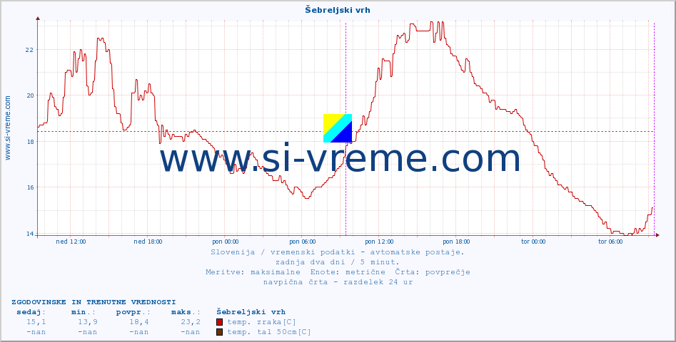 POVPREČJE :: Šebreljski vrh :: temp. zraka | vlaga | smer vetra | hitrost vetra | sunki vetra | tlak | padavine | sonce | temp. tal  5cm | temp. tal 10cm | temp. tal 20cm | temp. tal 30cm | temp. tal 50cm :: zadnja dva dni / 5 minut.