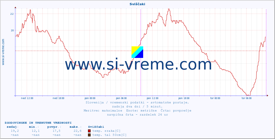 POVPREČJE :: Sviščaki :: temp. zraka | vlaga | smer vetra | hitrost vetra | sunki vetra | tlak | padavine | sonce | temp. tal  5cm | temp. tal 10cm | temp. tal 20cm | temp. tal 30cm | temp. tal 50cm :: zadnja dva dni / 5 minut.