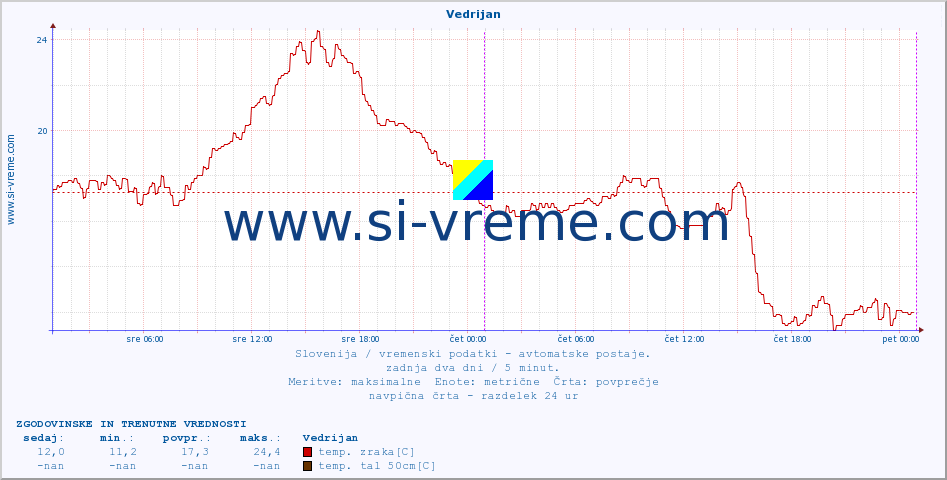 POVPREČJE :: Vedrijan :: temp. zraka | vlaga | smer vetra | hitrost vetra | sunki vetra | tlak | padavine | sonce | temp. tal  5cm | temp. tal 10cm | temp. tal 20cm | temp. tal 30cm | temp. tal 50cm :: zadnja dva dni / 5 minut.