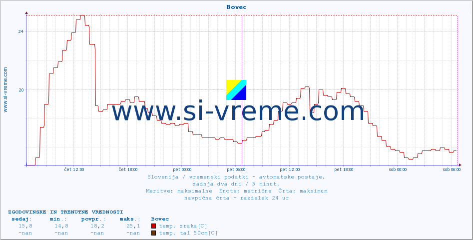 POVPREČJE :: Bovec :: temp. zraka | vlaga | smer vetra | hitrost vetra | sunki vetra | tlak | padavine | sonce | temp. tal  5cm | temp. tal 10cm | temp. tal 20cm | temp. tal 30cm | temp. tal 50cm :: zadnja dva dni / 5 minut.