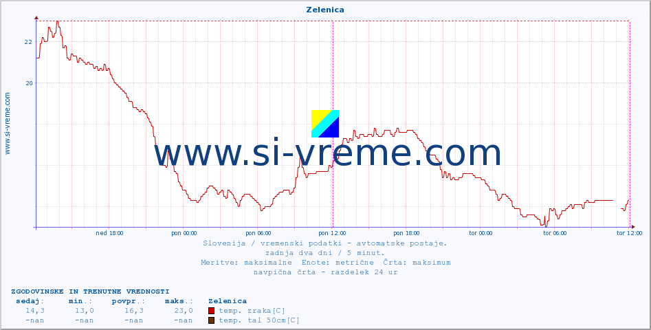 POVPREČJE :: Zelenica :: temp. zraka | vlaga | smer vetra | hitrost vetra | sunki vetra | tlak | padavine | sonce | temp. tal  5cm | temp. tal 10cm | temp. tal 20cm | temp. tal 30cm | temp. tal 50cm :: zadnja dva dni / 5 minut.