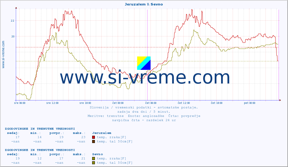 POVPREČJE :: Jeruzalem & Sevno :: temp. zraka | vlaga | smer vetra | hitrost vetra | sunki vetra | tlak | padavine | sonce | temp. tal  5cm | temp. tal 10cm | temp. tal 20cm | temp. tal 30cm | temp. tal 50cm :: zadnja dva dni / 5 minut.