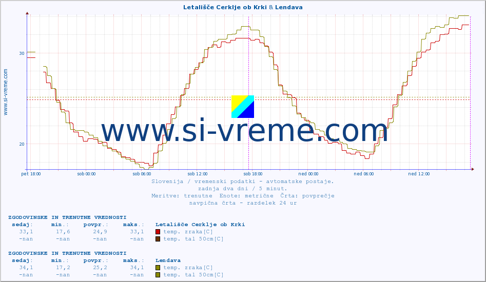 POVPREČJE :: Letališče Cerklje ob Krki & Lendava :: temp. zraka | vlaga | smer vetra | hitrost vetra | sunki vetra | tlak | padavine | sonce | temp. tal  5cm | temp. tal 10cm | temp. tal 20cm | temp. tal 30cm | temp. tal 50cm :: zadnja dva dni / 5 minut.