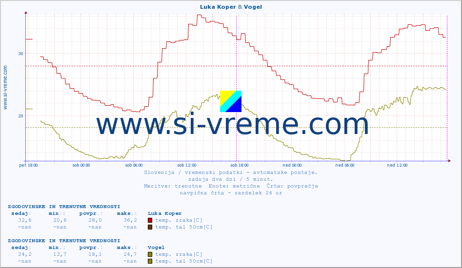 POVPREČJE :: Luka Koper & Vogel :: temp. zraka | vlaga | smer vetra | hitrost vetra | sunki vetra | tlak | padavine | sonce | temp. tal  5cm | temp. tal 10cm | temp. tal 20cm | temp. tal 30cm | temp. tal 50cm :: zadnja dva dni / 5 minut.