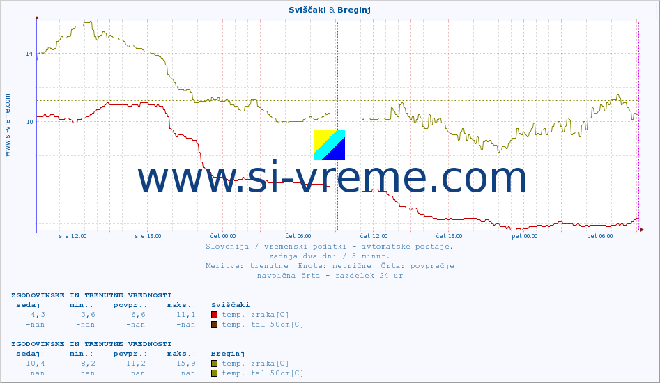 POVPREČJE :: Sviščaki & Breginj :: temp. zraka | vlaga | smer vetra | hitrost vetra | sunki vetra | tlak | padavine | sonce | temp. tal  5cm | temp. tal 10cm | temp. tal 20cm | temp. tal 30cm | temp. tal 50cm :: zadnja dva dni / 5 minut.