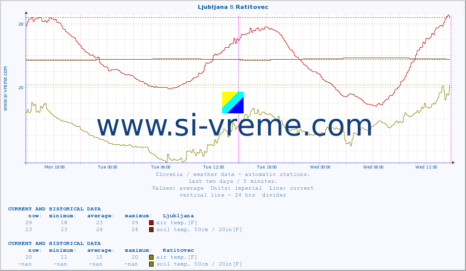  :: Ljubljana & Ratitovec :: air temp. | humi- dity | wind dir. | wind speed | wind gusts | air pressure | precipi- tation | sun strength | soil temp. 5cm / 2in | soil temp. 10cm / 4in | soil temp. 20cm / 8in | soil temp. 30cm / 12in | soil temp. 50cm / 20in :: last two days / 5 minutes.