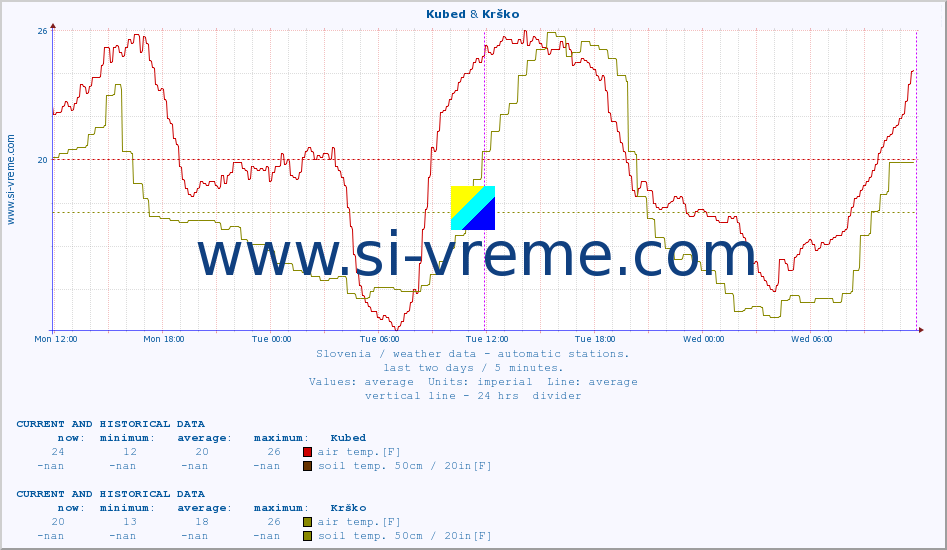  :: Kubed & Krško :: air temp. | humi- dity | wind dir. | wind speed | wind gusts | air pressure | precipi- tation | sun strength | soil temp. 5cm / 2in | soil temp. 10cm / 4in | soil temp. 20cm / 8in | soil temp. 30cm / 12in | soil temp. 50cm / 20in :: last two days / 5 minutes.