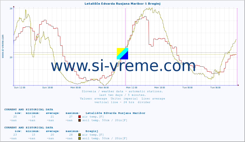  :: Letališče Edvarda Rusjana Maribor & Breginj :: air temp. | humi- dity | wind dir. | wind speed | wind gusts | air pressure | precipi- tation | sun strength | soil temp. 5cm / 2in | soil temp. 10cm / 4in | soil temp. 20cm / 8in | soil temp. 30cm / 12in | soil temp. 50cm / 20in :: last two days / 5 minutes.