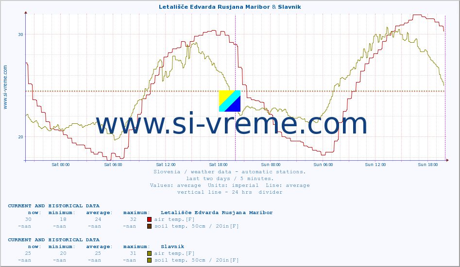  :: Letališče Edvarda Rusjana Maribor & Slavnik :: air temp. | humi- dity | wind dir. | wind speed | wind gusts | air pressure | precipi- tation | sun strength | soil temp. 5cm / 2in | soil temp. 10cm / 4in | soil temp. 20cm / 8in | soil temp. 30cm / 12in | soil temp. 50cm / 20in :: last two days / 5 minutes.