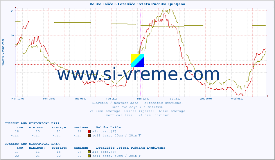  :: Velike Lašče & Cerkniško jezero :: air temp. | humi- dity | wind dir. | wind speed | wind gusts | air pressure | precipi- tation | sun strength | soil temp. 5cm / 2in | soil temp. 10cm / 4in | soil temp. 20cm / 8in | soil temp. 30cm / 12in | soil temp. 50cm / 20in :: last two days / 5 minutes.