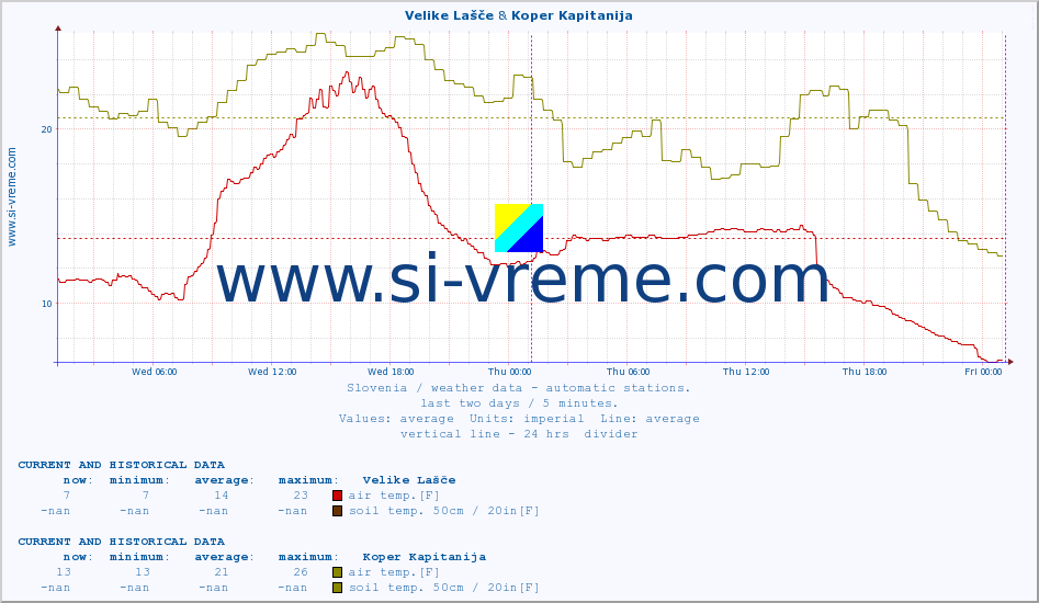  :: Velike Lašče & Koper Kapitanija :: air temp. | humi- dity | wind dir. | wind speed | wind gusts | air pressure | precipi- tation | sun strength | soil temp. 5cm / 2in | soil temp. 10cm / 4in | soil temp. 20cm / 8in | soil temp. 30cm / 12in | soil temp. 50cm / 20in :: last two days / 5 minutes.