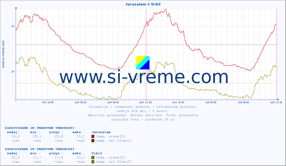 POVPREČJE :: Jeruzalem & Vršič :: temp. zraka | vlaga | smer vetra | hitrost vetra | sunki vetra | tlak | padavine | sonce | temp. tal  5cm | temp. tal 10cm | temp. tal 20cm | temp. tal 30cm | temp. tal 50cm :: zadnja dva dni / 5 minut.