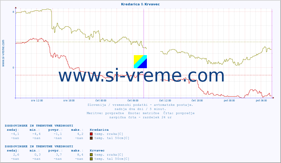 POVPREČJE :: Kredarica & Krvavec :: temp. zraka | vlaga | smer vetra | hitrost vetra | sunki vetra | tlak | padavine | sonce | temp. tal  5cm | temp. tal 10cm | temp. tal 20cm | temp. tal 30cm | temp. tal 50cm :: zadnja dva dni / 5 minut.