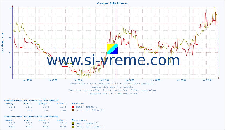 POVPREČJE :: Krvavec & Ratitovec :: temp. zraka | vlaga | smer vetra | hitrost vetra | sunki vetra | tlak | padavine | sonce | temp. tal  5cm | temp. tal 10cm | temp. tal 20cm | temp. tal 30cm | temp. tal 50cm :: zadnja dva dni / 5 minut.