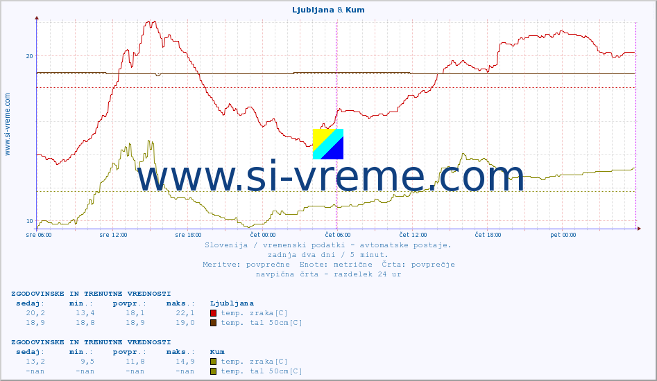 POVPREČJE :: Ljubljana & Kum :: temp. zraka | vlaga | smer vetra | hitrost vetra | sunki vetra | tlak | padavine | sonce | temp. tal  5cm | temp. tal 10cm | temp. tal 20cm | temp. tal 30cm | temp. tal 50cm :: zadnja dva dni / 5 minut.