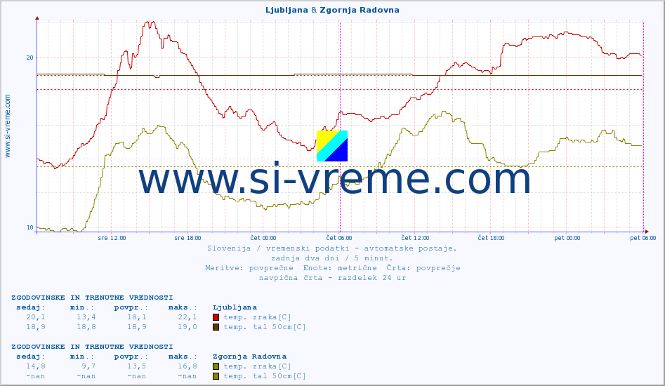 POVPREČJE :: Ljubljana & Zgornja Radovna :: temp. zraka | vlaga | smer vetra | hitrost vetra | sunki vetra | tlak | padavine | sonce | temp. tal  5cm | temp. tal 10cm | temp. tal 20cm | temp. tal 30cm | temp. tal 50cm :: zadnja dva dni / 5 minut.