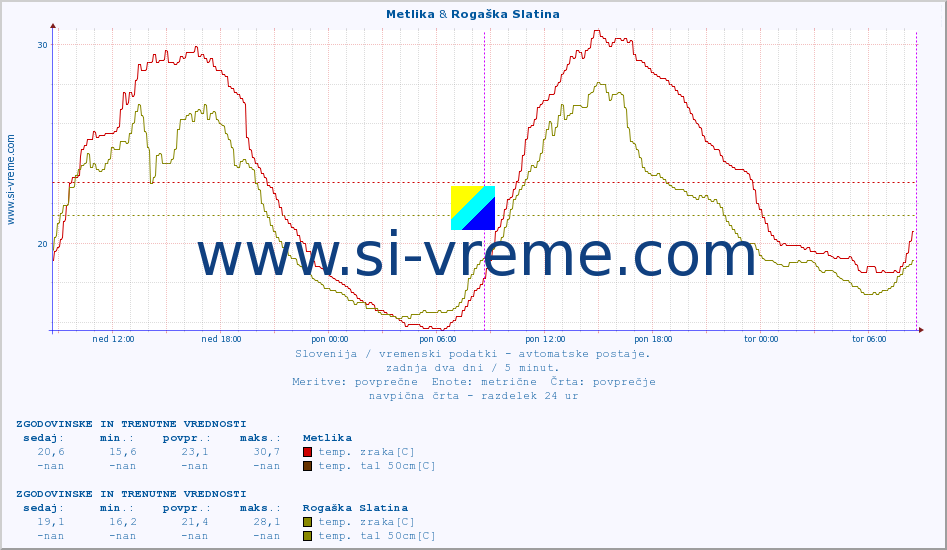 POVPREČJE :: Metlika & Rogaška Slatina :: temp. zraka | vlaga | smer vetra | hitrost vetra | sunki vetra | tlak | padavine | sonce | temp. tal  5cm | temp. tal 10cm | temp. tal 20cm | temp. tal 30cm | temp. tal 50cm :: zadnja dva dni / 5 minut.