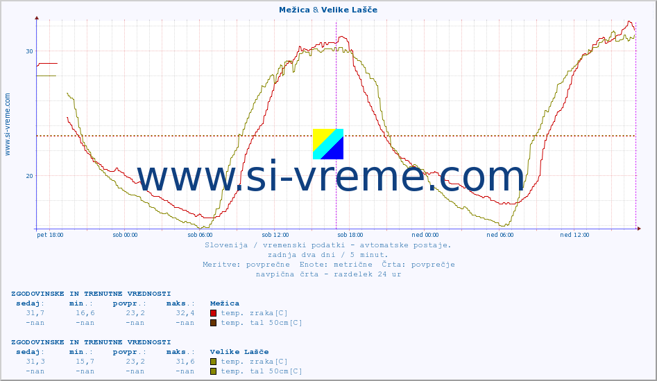 POVPREČJE :: Mežica & Velike Lašče :: temp. zraka | vlaga | smer vetra | hitrost vetra | sunki vetra | tlak | padavine | sonce | temp. tal  5cm | temp. tal 10cm | temp. tal 20cm | temp. tal 30cm | temp. tal 50cm :: zadnja dva dni / 5 minut.