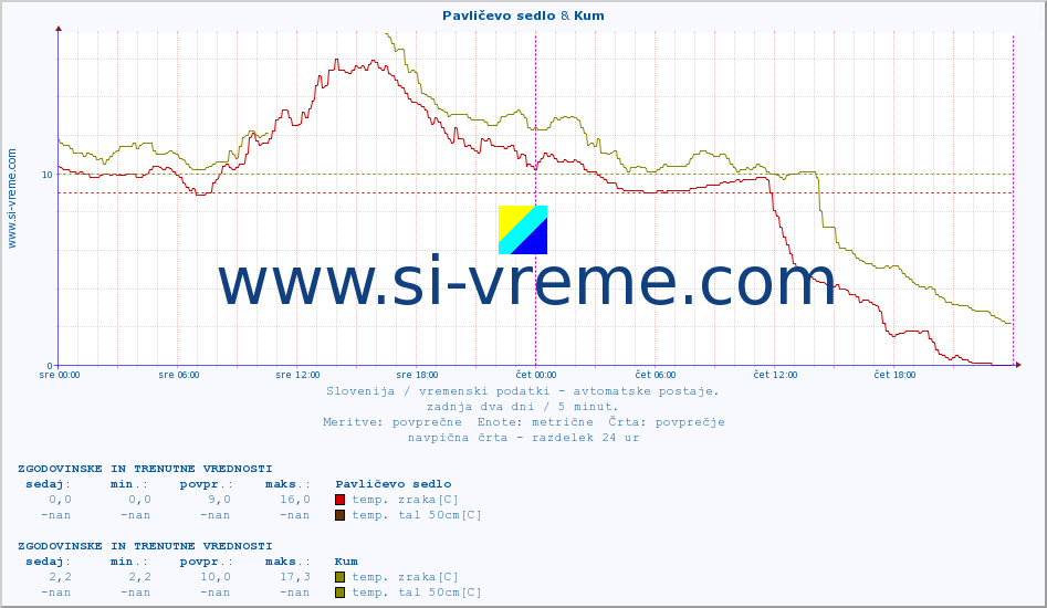 POVPREČJE :: Pavličevo sedlo & Kum :: temp. zraka | vlaga | smer vetra | hitrost vetra | sunki vetra | tlak | padavine | sonce | temp. tal  5cm | temp. tal 10cm | temp. tal 20cm | temp. tal 30cm | temp. tal 50cm :: zadnja dva dni / 5 minut.