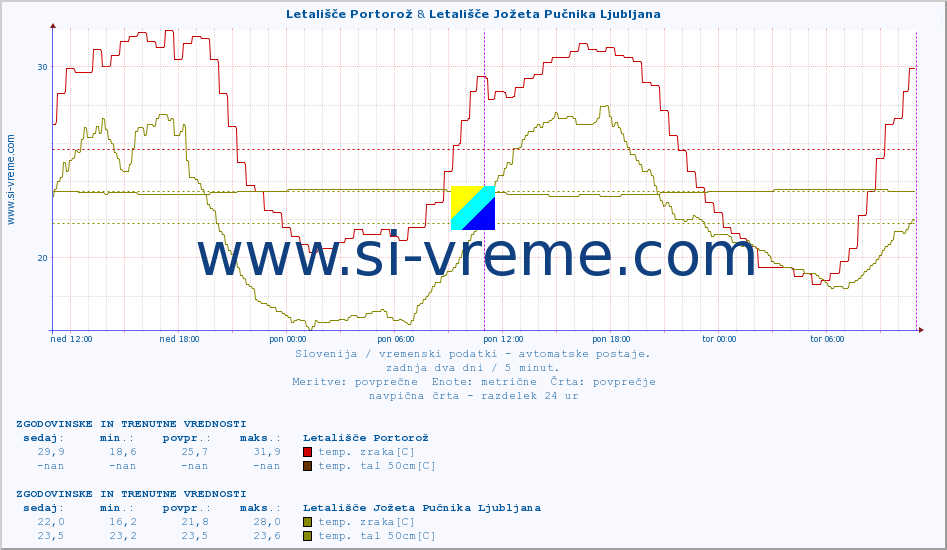 POVPREČJE :: Letališče Portorož & Letališče Jožeta Pučnika Ljubljana :: temp. zraka | vlaga | smer vetra | hitrost vetra | sunki vetra | tlak | padavine | sonce | temp. tal  5cm | temp. tal 10cm | temp. tal 20cm | temp. tal 30cm | temp. tal 50cm :: zadnja dva dni / 5 minut.