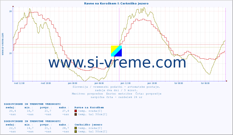 POVPREČJE :: Ravne na Koroškem & Cerkniško jezero :: temp. zraka | vlaga | smer vetra | hitrost vetra | sunki vetra | tlak | padavine | sonce | temp. tal  5cm | temp. tal 10cm | temp. tal 20cm | temp. tal 30cm | temp. tal 50cm :: zadnja dva dni / 5 minut.