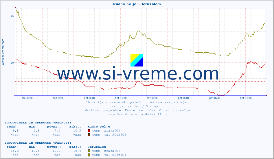 POVPREČJE :: Rudno polje & Jeruzalem :: temp. zraka | vlaga | smer vetra | hitrost vetra | sunki vetra | tlak | padavine | sonce | temp. tal  5cm | temp. tal 10cm | temp. tal 20cm | temp. tal 30cm | temp. tal 50cm :: zadnja dva dni / 5 minut.