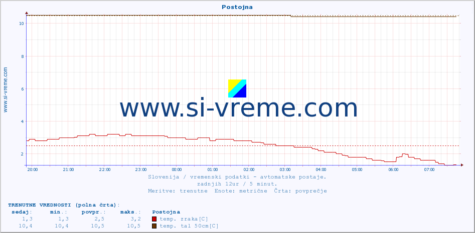 POVPREČJE :: Postojna :: temp. zraka | vlaga | smer vetra | hitrost vetra | sunki vetra | tlak | padavine | sonce | temp. tal  5cm | temp. tal 10cm | temp. tal 20cm | temp. tal 30cm | temp. tal 50cm :: zadnji dan / 5 minut.