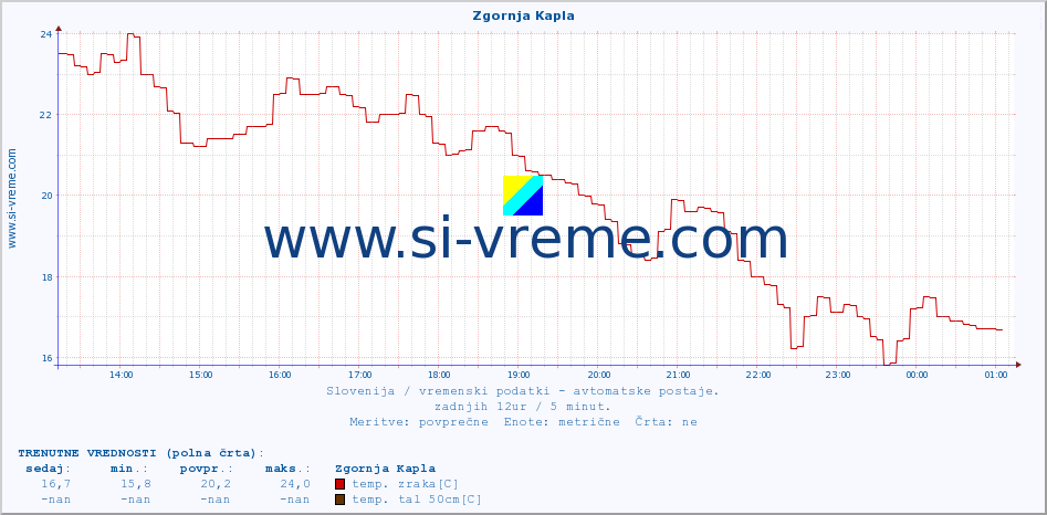 POVPREČJE :: Zgornja Kapla :: temp. zraka | vlaga | smer vetra | hitrost vetra | sunki vetra | tlak | padavine | sonce | temp. tal  5cm | temp. tal 10cm | temp. tal 20cm | temp. tal 30cm | temp. tal 50cm :: zadnji dan / 5 minut.