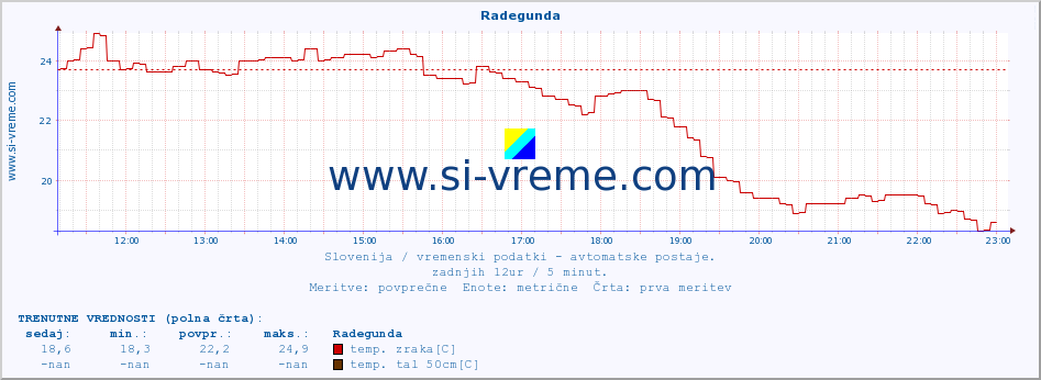 POVPREČJE :: Radegunda :: temp. zraka | vlaga | smer vetra | hitrost vetra | sunki vetra | tlak | padavine | sonce | temp. tal  5cm | temp. tal 10cm | temp. tal 20cm | temp. tal 30cm | temp. tal 50cm :: zadnji dan / 5 minut.