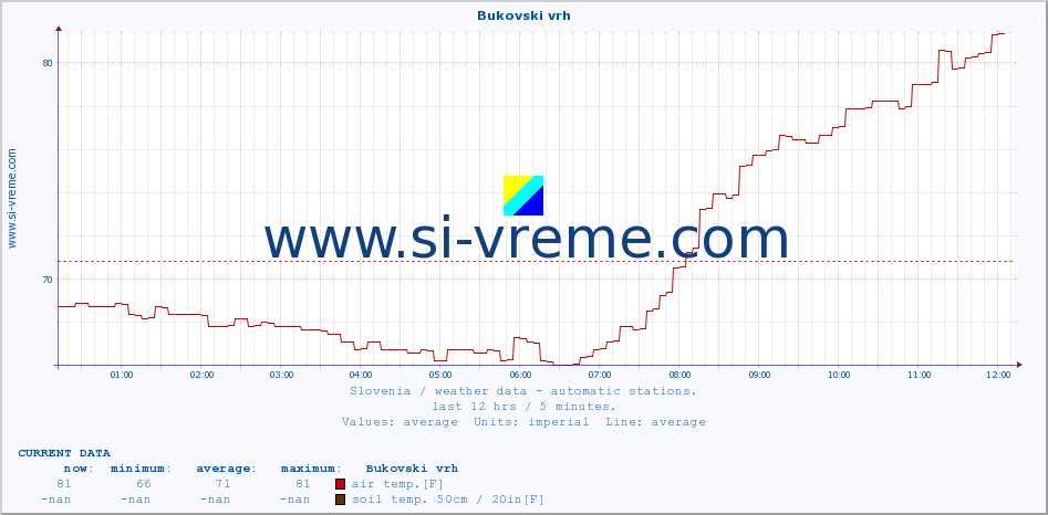  :: Bukovski vrh :: air temp. | humi- dity | wind dir. | wind speed | wind gusts | air pressure | precipi- tation | sun strength | soil temp. 5cm / 2in | soil temp. 10cm / 4in | soil temp. 20cm / 8in | soil temp. 30cm / 12in | soil temp. 50cm / 20in :: last day / 5 minutes.