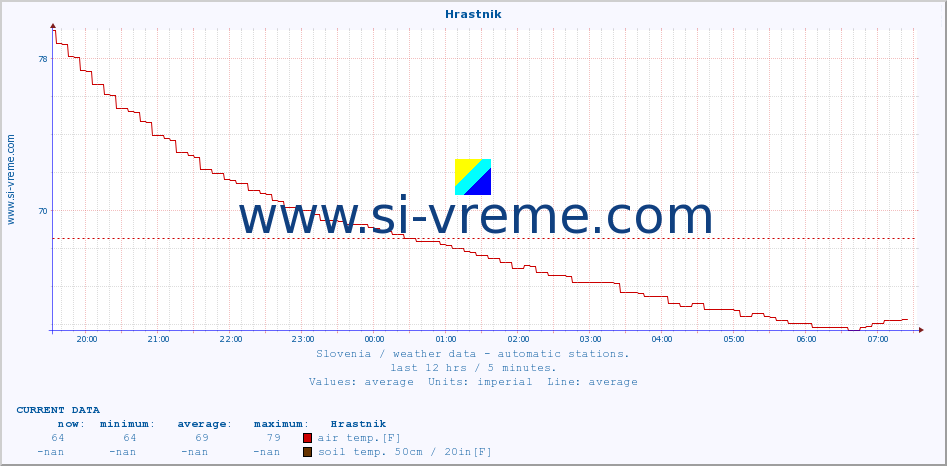  :: Hrastnik :: air temp. | humi- dity | wind dir. | wind speed | wind gusts | air pressure | precipi- tation | sun strength | soil temp. 5cm / 2in | soil temp. 10cm / 4in | soil temp. 20cm / 8in | soil temp. 30cm / 12in | soil temp. 50cm / 20in :: last day / 5 minutes.