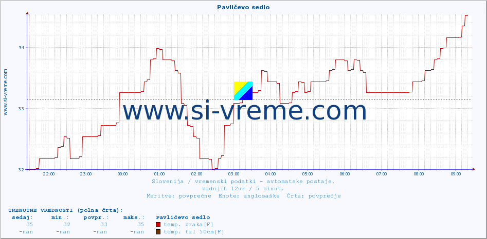 POVPREČJE :: Pavličevo sedlo :: temp. zraka | vlaga | smer vetra | hitrost vetra | sunki vetra | tlak | padavine | sonce | temp. tal  5cm | temp. tal 10cm | temp. tal 20cm | temp. tal 30cm | temp. tal 50cm :: zadnji dan / 5 minut.