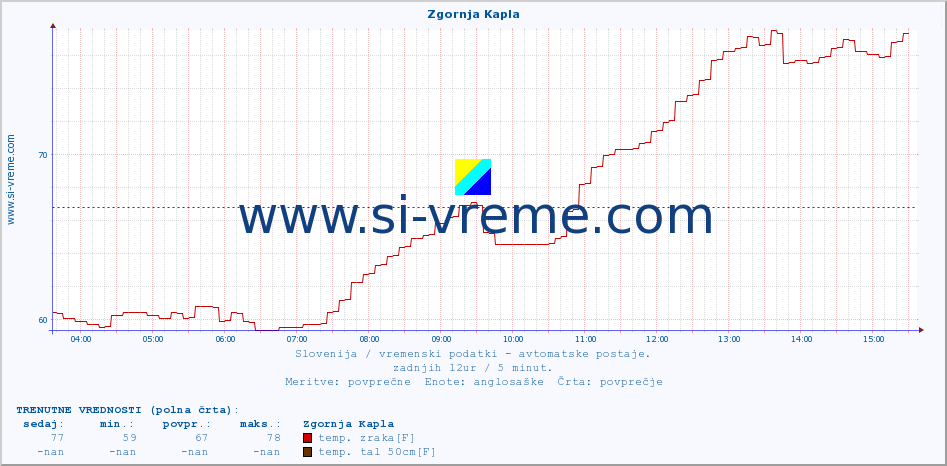 POVPREČJE :: Zgornja Kapla :: temp. zraka | vlaga | smer vetra | hitrost vetra | sunki vetra | tlak | padavine | sonce | temp. tal  5cm | temp. tal 10cm | temp. tal 20cm | temp. tal 30cm | temp. tal 50cm :: zadnji dan / 5 minut.