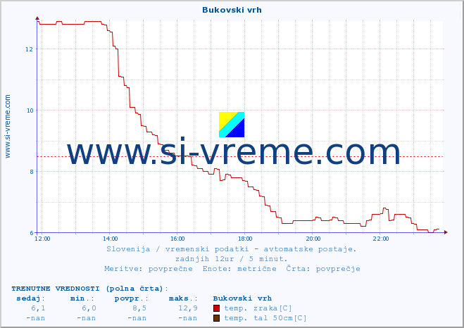 POVPREČJE :: Bukovski vrh :: temp. zraka | vlaga | smer vetra | hitrost vetra | sunki vetra | tlak | padavine | sonce | temp. tal  5cm | temp. tal 10cm | temp. tal 20cm | temp. tal 30cm | temp. tal 50cm :: zadnji dan / 5 minut.