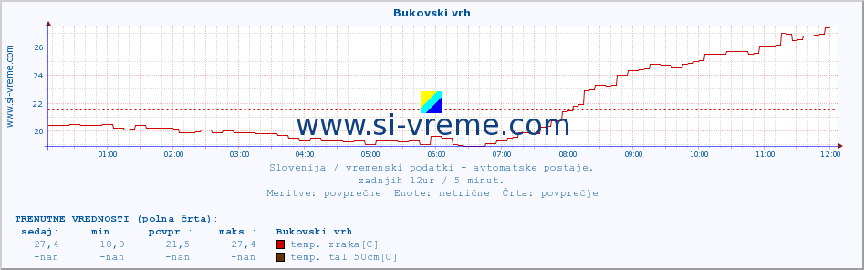 POVPREČJE :: Bukovski vrh :: temp. zraka | vlaga | smer vetra | hitrost vetra | sunki vetra | tlak | padavine | sonce | temp. tal  5cm | temp. tal 10cm | temp. tal 20cm | temp. tal 30cm | temp. tal 50cm :: zadnji dan / 5 minut.