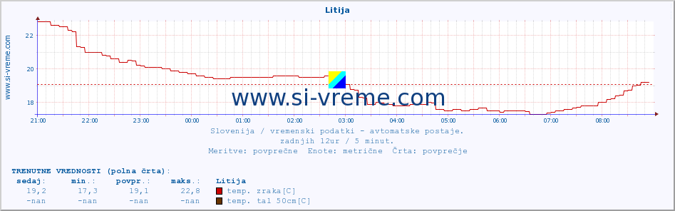 POVPREČJE :: Litija :: temp. zraka | vlaga | smer vetra | hitrost vetra | sunki vetra | tlak | padavine | sonce | temp. tal  5cm | temp. tal 10cm | temp. tal 20cm | temp. tal 30cm | temp. tal 50cm :: zadnji dan / 5 minut.