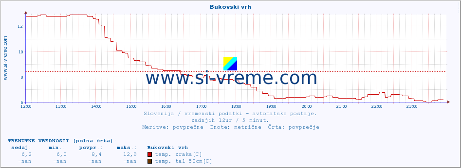 POVPREČJE :: Bukovski vrh :: temp. zraka | vlaga | smer vetra | hitrost vetra | sunki vetra | tlak | padavine | sonce | temp. tal  5cm | temp. tal 10cm | temp. tal 20cm | temp. tal 30cm | temp. tal 50cm :: zadnji dan / 5 minut.