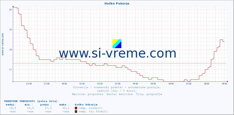 POVPREČJE :: Hočko Pohorje :: temp. zraka | vlaga | smer vetra | hitrost vetra | sunki vetra | tlak | padavine | sonce | temp. tal  5cm | temp. tal 10cm | temp. tal 20cm | temp. tal 30cm | temp. tal 50cm :: zadnji dan / 5 minut.